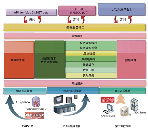 工業實時/歷史數據庫（KingHistorian）